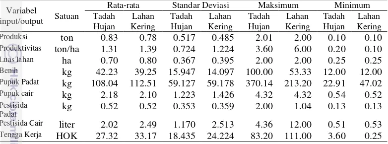 Tabel 7   Deskripsi statistik output dan input faktor produksi usahatani kedelai SLPTT dan non SLPTT per hektar di Kabupaten Pidie Jaya pada 2014 