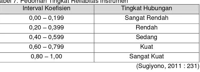 Tabel 7. Pedoman Tingkat Reliabitas Instrumen 