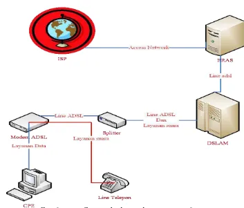 Gambar 3.1 Skema jaringan internet speedy 