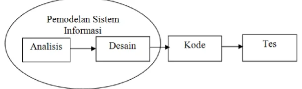 Gambar II.6. Model Sekuensial Linear