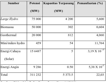 Tabel 1. Potensi Energi Terbarukan di Indonesia  