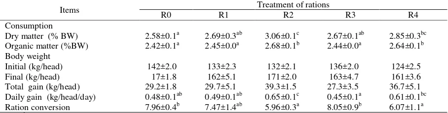 Table 2. The average of dry matter, organic matter consumption, body weight, body weight gain and rations conversion 
