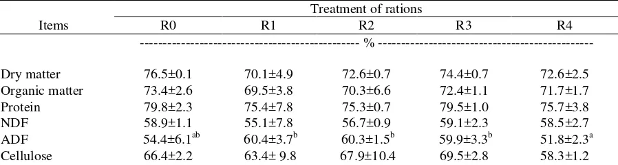 Table 4. Average Nutrient digestibility of Bali cattle  