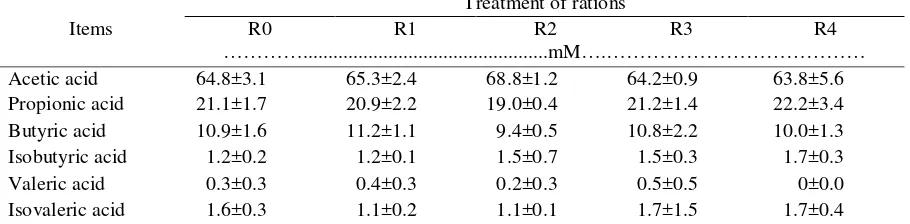 Table 5. The average of ammonia concentration, VFA total and partial of Bali cattle rumen fluid 