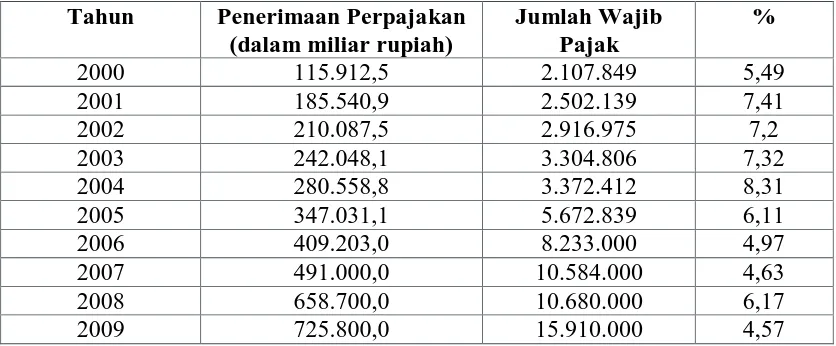 Tabel III Perbandingan Jumlah Penerimaan Pajak  