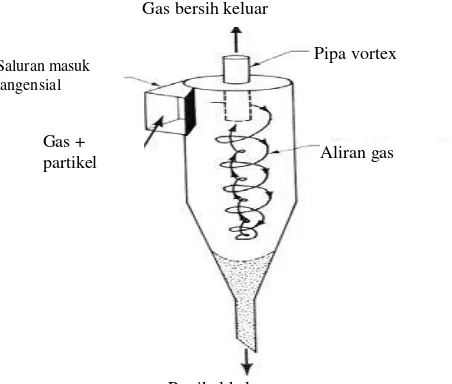 Gambar 1. Prinsip kerja siklon 