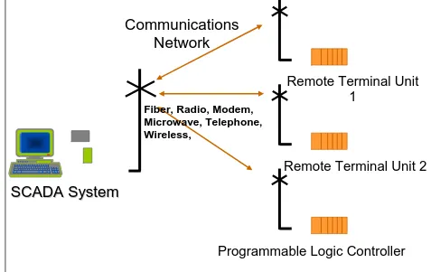 Figure 2.2: Interfaced system between RTU and SCADA 