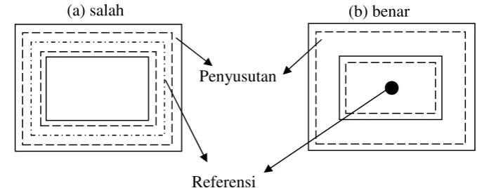 Gambar 1. Fenomena Penyusutan 
