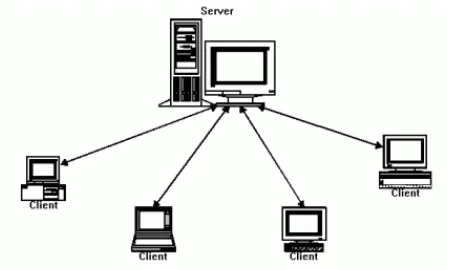 Gambar 2.21 Model komunikasi client server 