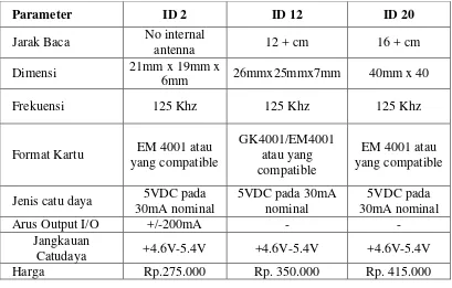 Tabel 3.2 Uraian Jenis-jenis RFID Reader 