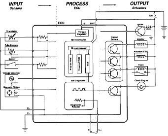 Figure 2.1 EMS diagram (source: www.autoshop101.com) 
