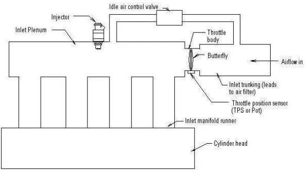 Figure 2.3 Single point injection (source: www.engine LogicsInc.) 
