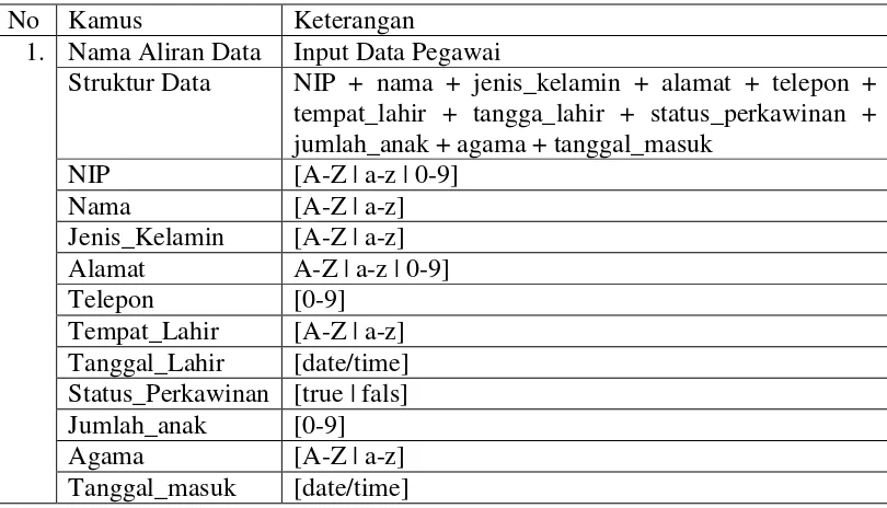 Tabel 3.2 Tabel Kamus Data 