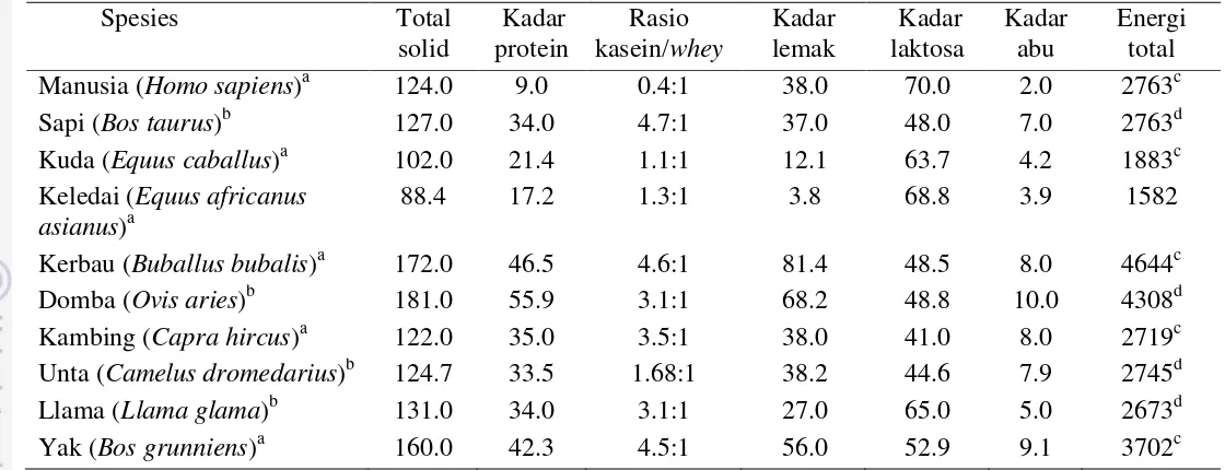 Tabel 1  Komposisi total zat gizi pada berbagai jenis susu 