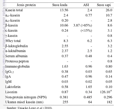 Tabel 2 Konsentrasi kasein dan whey protein (g kg-1) pada susu kuda, ASI, dan 