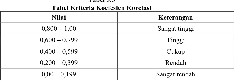 Tabel 3.5 Tabel Kriteria Koefesien Korelasi 