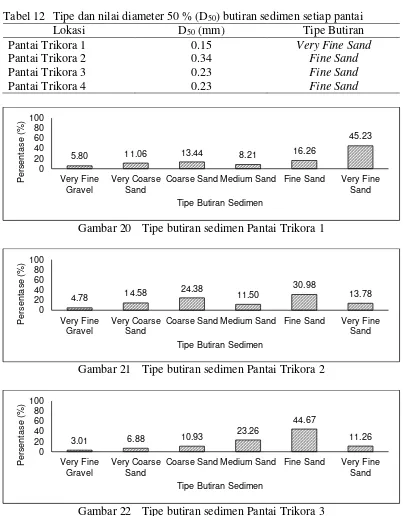 Tabel 12 Tipe dan nilai diameter 50 % (D50) butiran sedimen setiap pantai 