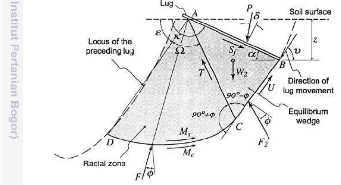Gambar 5   Diagram gaya dari sistem sirip-tanah dalam teori kerusakan horizontal 