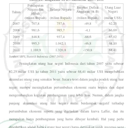 Tabel 1.1. Ringkasan APBN Indonesia  2007- 2011 
