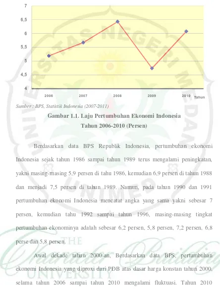 Gambar 1.1. Laju Pertumbuhan Ekonomi Indonesia 