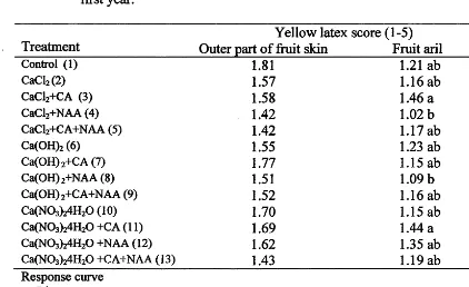 Table 1 The effect of various calcium spraying on yhe yellow latex score in the first year
