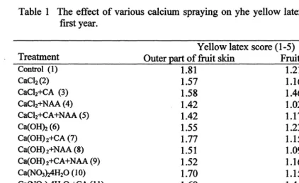 Table 1 The effect of various calcium spraying on yhe yellow latex score in the first year