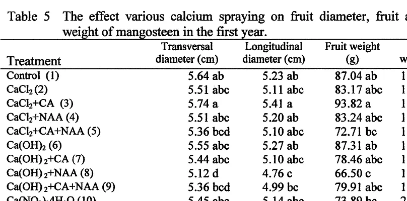Table 5 The effect various calcium spraying on fruit diameter, fruit and seed 