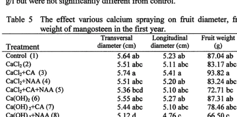 Table 5 The effect various calcium spraying on fruit diameter, fruit and seed 