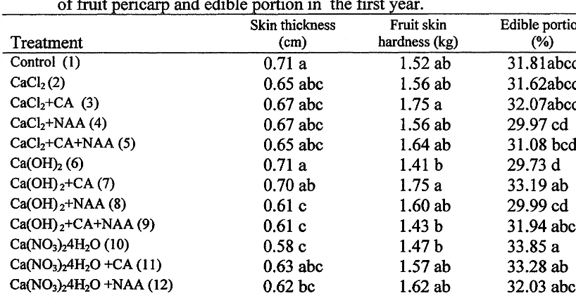 Table 7 The effect of various calcium fruit spraying on the thickness and hardness 