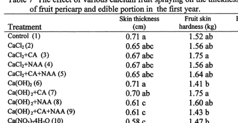Table 7 The effect of various calcium fruit spraying on the thickness and hardness 