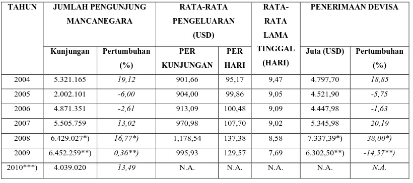 Tabel 1.1Tabel  Perkembangan Kunjungan Mancanegara 2004-2010 