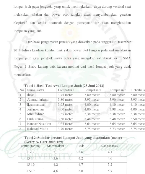 Tabel 1.Hasil Test Awal Lompat Jauh (25 Juni 2012) 