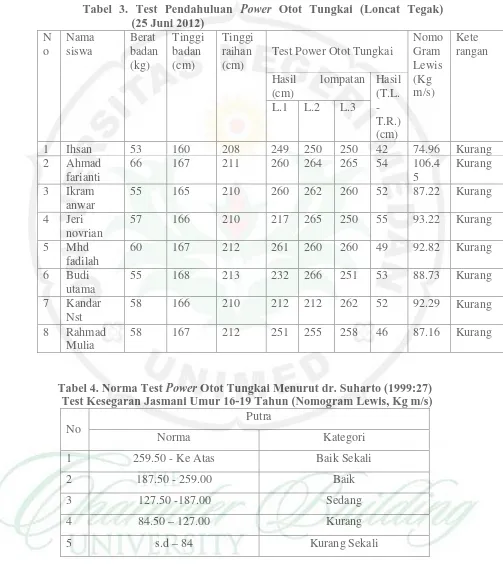 Tabel 3. Test Pendahuluan Power Otot Tungkai (Loncat Tegak)        (25 Juni 2012) 