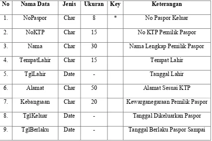 Tabel 4.2 Struktur Data Paspor Keluar