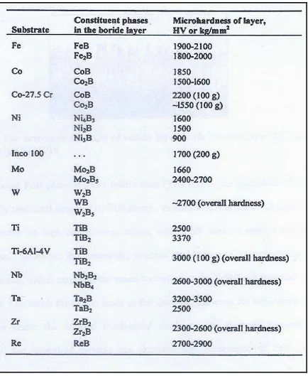 Table 2.1: Microhardness of Different Boride Phases Formed after Boriding of 