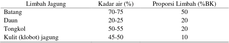 Tabel 1. Proporsi biomassa jagung 