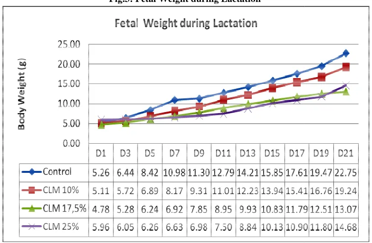 Table 3. Fetal perperformance (Mortality, Birth Weight and Weaning WFetal Performance (Litter Size) g Weight) 