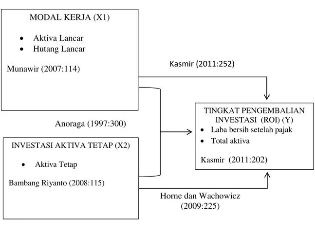 Gambar 2.1  Paradigma Penelitian 