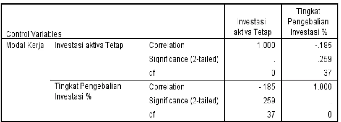tabel diatas dengan menggunakan program, korelasi tersebut tidak signifikan  karena nilai significance &gt; 0,05