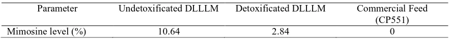 Table 1. The Level of Mimosine in Detoxificated Leucaena leucocephala Leaf Meal (DLLLM) (detoxificated and undetoxificated) and Commercial Feed CP551 