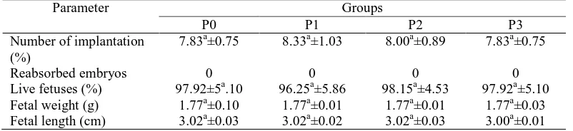 Table 3. The Observation Result of Growth and Development of Embryos from Pregnant Rats that was Given Detoxificated Leucaena leucocephala Leaf Meal (DLLLM) in Their Diet 