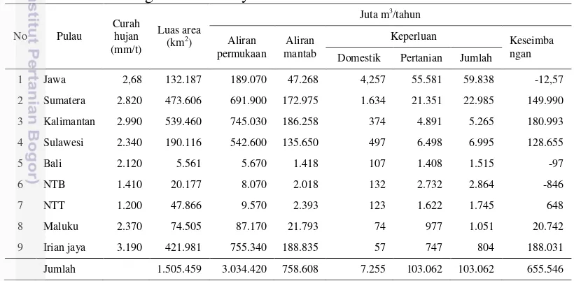 Tabel 1   Keseimbangan Sumberdaya Air di Indonesia 
