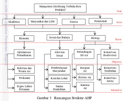 Gambar 3   Rancangan Struktur AHP 