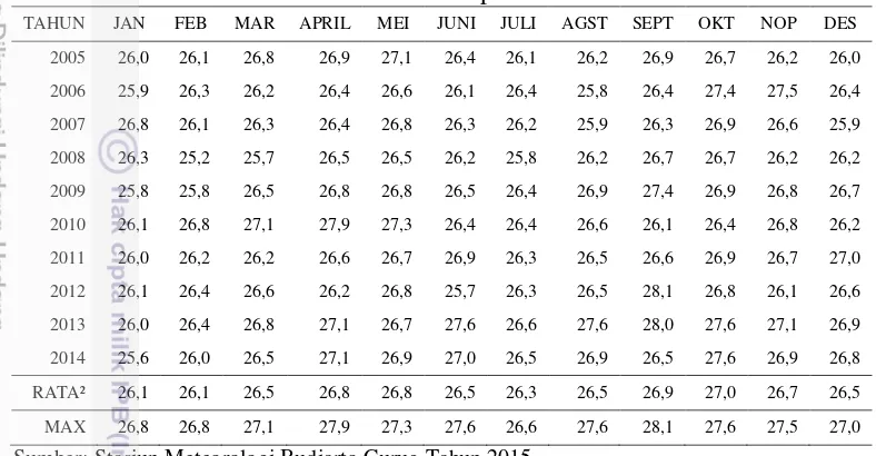 Tabel 8   Kelembaban udara rata-rata bulanan periode tahun 2005 – 2014  