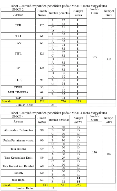 Tabel 2.Jumlah responden penelitian pada SMKN 2 Kota Yogyakarta 