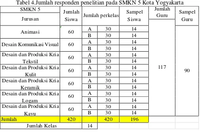 Tabel 5.Jumlah responden penelitian pada SMKN 6 Kota Yogyakarta 