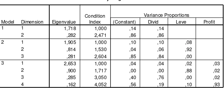 Tabel 4.2 : Eigenvalue  dan Condition Index Variabel Bebas 