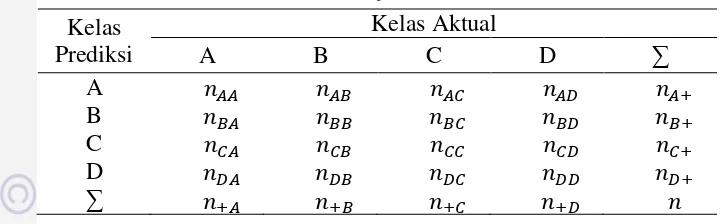 Tabel 2 Confusion matrix 