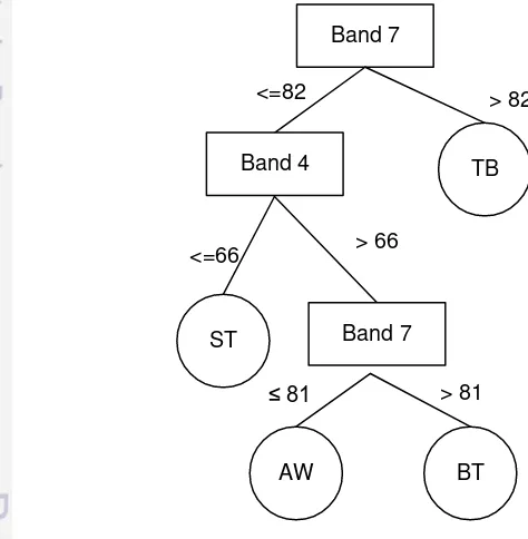 Tabel 1.3 Hasil split dari atribut kontinu (Band 7, Band 4 dan Band 2) 