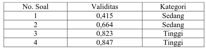 Tabel 3.3. Hasil uji validitas instrumen 